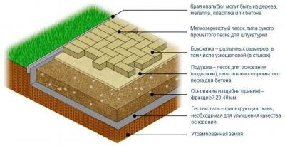 Укладка тротуарной плитки в богородицке